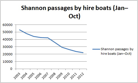 Shannon hire trade 2003–2012
