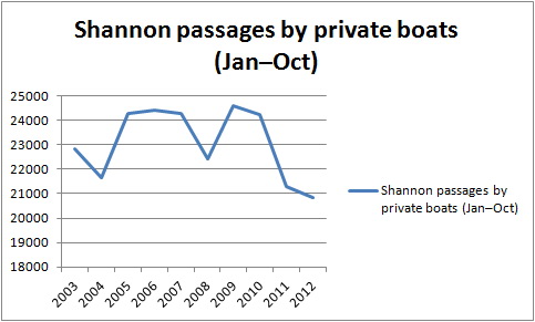 Shannon private boats 2003–2012