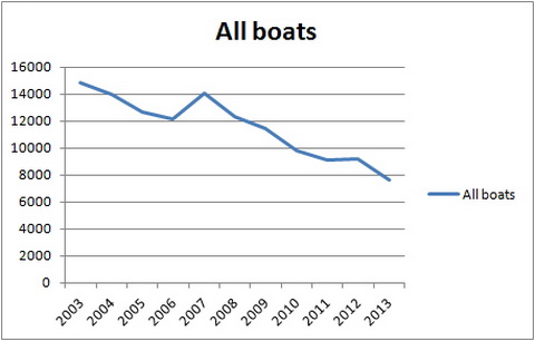 Total Shannon passages, January to May 2003–2013