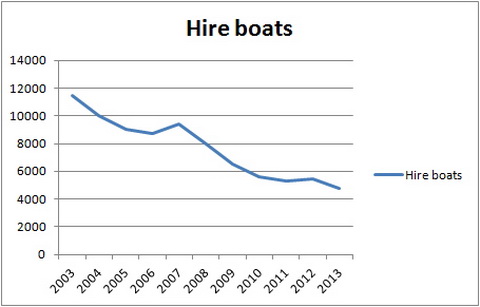 Cruiser hire activity, January to May 2003–2013