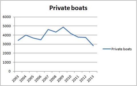 Private boats January to May 2003–2013