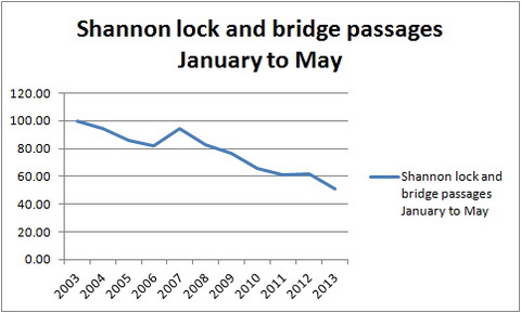 Shannon passages