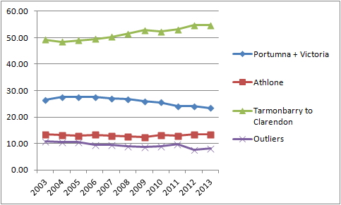 Change by region