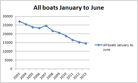 Shannon traffic Jan to June all