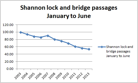 Shannon traffic Jan to June percent