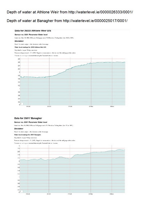 Athlone and Banagher water levels