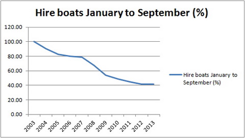 Hire boats JanSept percent_resize