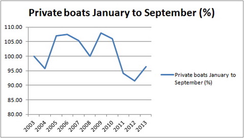 Private boats JanSept percent_resize