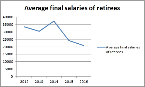 Source:  estimated total final salaries divided by expected numbers of retirees