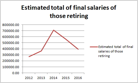 Source: actual and forecast lump sum payments divided by 1.5