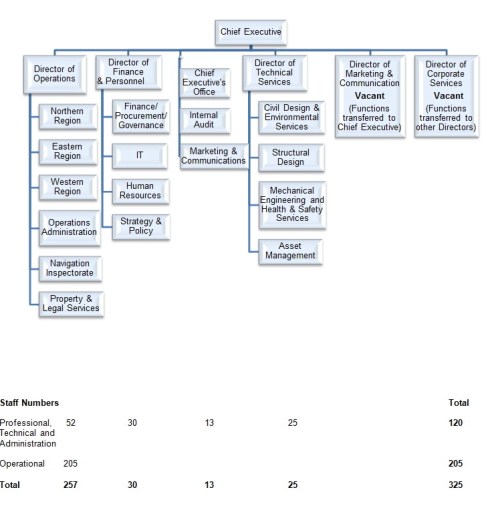 Waterways Ireland organisation chart November 2013