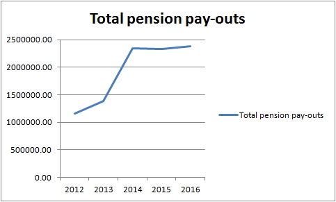 WI totals of actual and predicted pension pay-outs