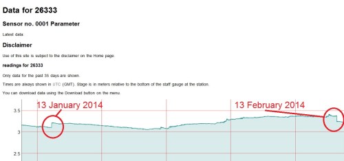Athlone waterlevel: 35 days to 14 February 2014