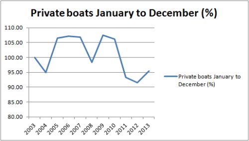 Private boats full year %