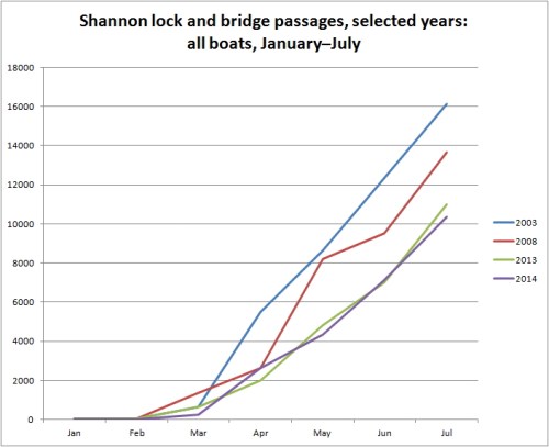 Shannon all boats by month selected years Jan to Jul 2014