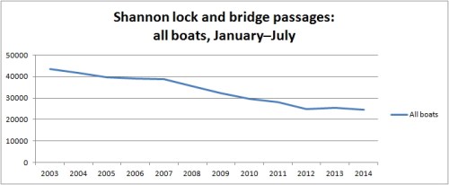 Shannon all boats Jan to Jul 2014