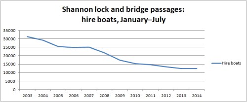 Shannon hired boats Jan to Jul 2014