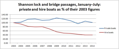 Shannon private and hired -v- 2003 Jan to Jul 2014