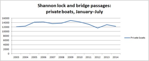 Shannon private boats Jan to Jul 2014