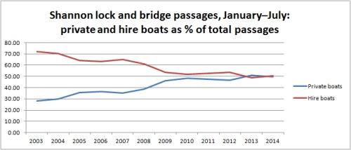 Shannon private -v- hired boats Jan to Jul 2014