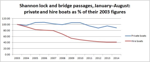 Shannon traffic private and hired as % of 2003 to August 2014