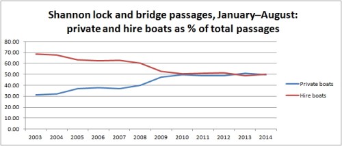 Shannon traffic private -v- hired to August 2014