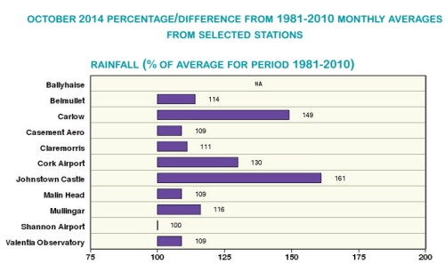 Met Eireann weather Oct 2014