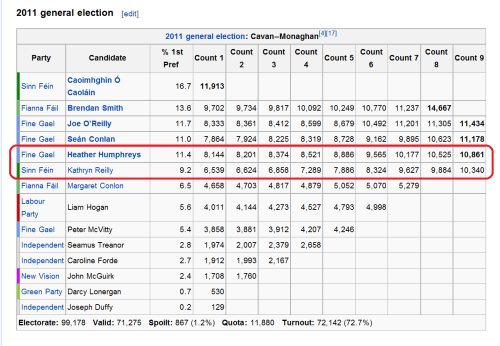 Cavan-Monaghan constituency, general election 2011