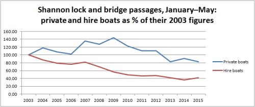 Shannon traffic Jan to May 2015 compared with 2003