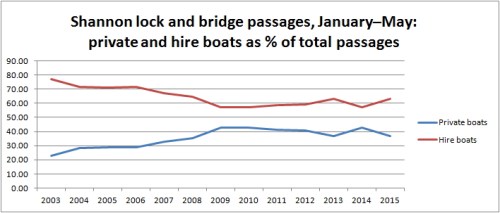 Shannon traffic Jan to May 2015 private -v- hire